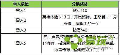 ������ҫ����ѩ����ô�� ѩ�˿ɶһ���������Щ