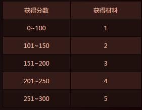 dnf6��Զ�Ų��������Ҫ�����죿���ˢ420��������Ӳ�ң�