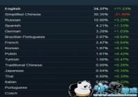 ���������ȶ����������½��� Steam������ұ�ȥ�������50%