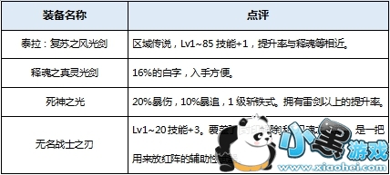 DNF��Դ�汾���괩ʲôװ����װ������ dnf��Դ�汾����װ������