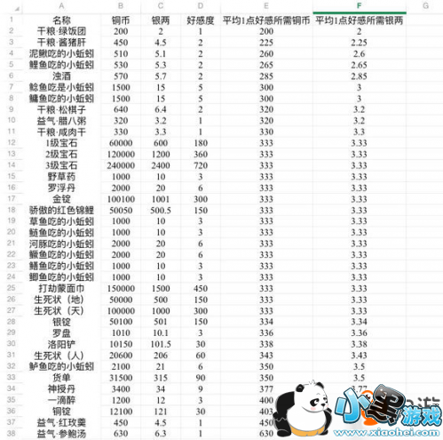 楚留香手游方思明好感度速刷攻略 楚留香方思明喜欢礼物汇总介绍 楚留香手游方思明好感度速刷攻略 楚留香方思明喜欢礼物汇总介绍