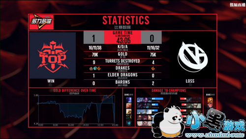 2019lpl春季赛2月23日TOPvsVG:Marin连拿MVP TOP获赛季首胜 2019lpl春季赛2月23日TOPvsVG:Marin连拿MVP TOP获赛季首胜
