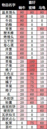 旅行青蛙蜗牛、乌龟、蜜蜂最喜欢吃什么/招待什么 旅行青蛙蜗牛、乌龟、蜜蜂最喜欢吃什么/招待什么