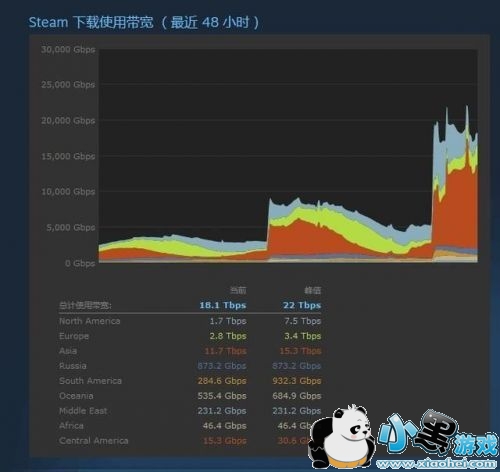 绝地求生下载更新慢怎么办 绝地求生更新速度慢steam怎么设置 绝地求生下载更新慢怎么办 绝地求生更新速度慢steam怎么设置