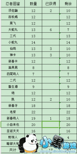 火影忍者手游3月16日强者降临图鉴需求一览 火影忍者手游3月16日强者降临图鉴需求一览