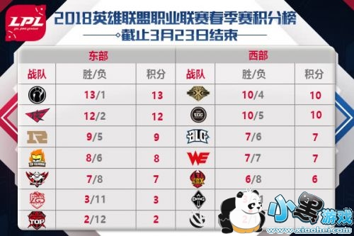 LOL春季赛3月24日赛程 RW对战TOP冲击11连胜 LOL春季赛3月24日赛程 RW对战TOP冲击11连胜