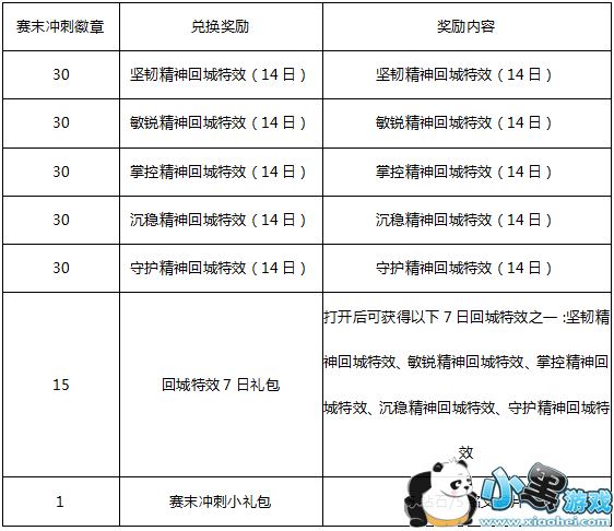 王者荣耀赛末冲刺徽章兑换什么最好 王者荣耀赛末冲刺徽章兑换选择推荐攻略 王者荣耀赛末冲刺徽章兑换什么最好 王者荣耀赛末冲刺徽章兑换选择推荐攻略