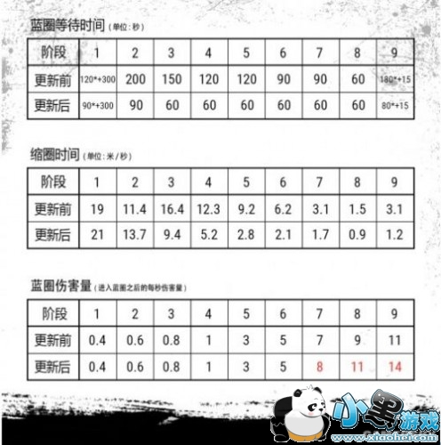 绝地求生4月12日更新内容:不再刷衣服 刷圈变快缩圈变慢 绝地求生4月12日更新内容:不再刷衣服 刷圈变快缩圈变慢