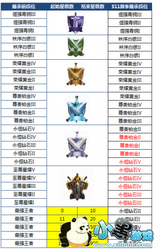 王者荣耀S11赛季更新内容 王者荣耀S11赛季新版本内容汇总 王者荣耀S11赛季更新内容 王者荣耀S11赛季新版本内容汇总