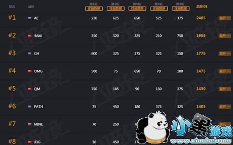 绝地求生澳洲邀请赛韦神独狼吃鸡 中国战队成绩喜人 绝地求生澳洲邀请赛韦神独狼吃鸡 中国战队成绩喜人