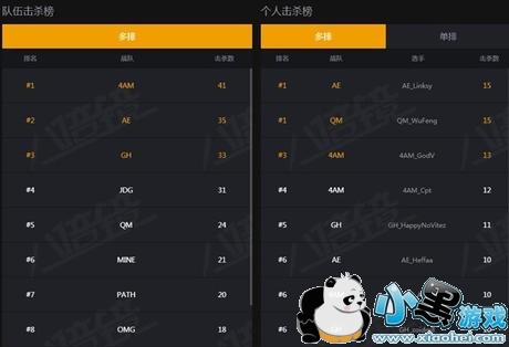 绝地求生澳洲邀请赛韦神独狼吃鸡 中国战队成绩喜人 绝地求生澳洲邀请赛韦神独狼吃鸡 中国战队成绩喜人