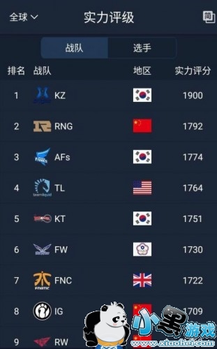 lol2019全球战队排行:RNG第二EDG榜上无名 lol2019全球战队排行:RNG第二EDG榜上无名