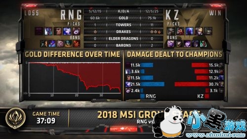 lol2019msi5月11日RNG vs KZ比赛视频回顾:RNG 0:1 KZ lol2019msi5月11日RNG vs KZ比赛视频回顾:RNG 0:1 KZ