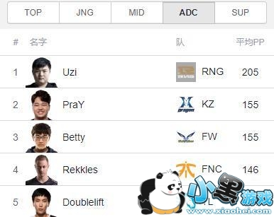 2019msi全位置选手排名:UZI第一毫无悬念 2019msi全位置选手排名 2019msi所有位置选手排名 ADC/辅助/打野/上单/中单排名