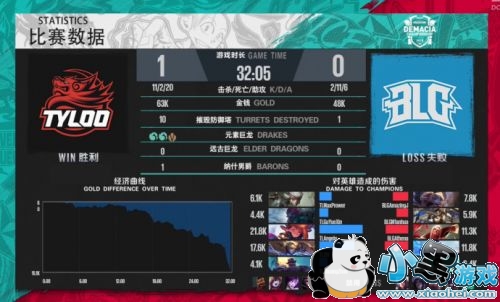 lol2019德玛西亚杯5月31日BLGvsTL:BLG完成让一追二 lol2019德玛西亚杯5月31日BLGvsTL:BLG完成让一追二