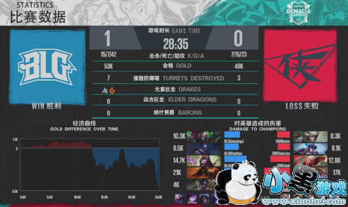 lol2019�������Ǳ�6��1��BLG��RW������BLG����սʤRW