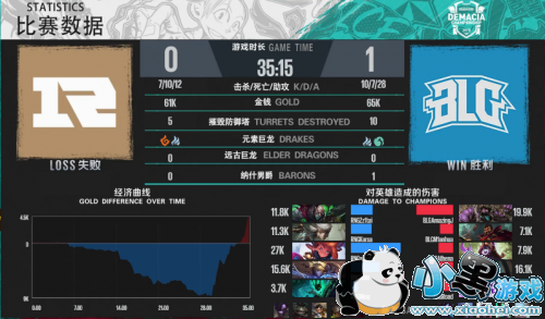 lol2019ǱܾRNG 3:1 BLGRNGֵһھ