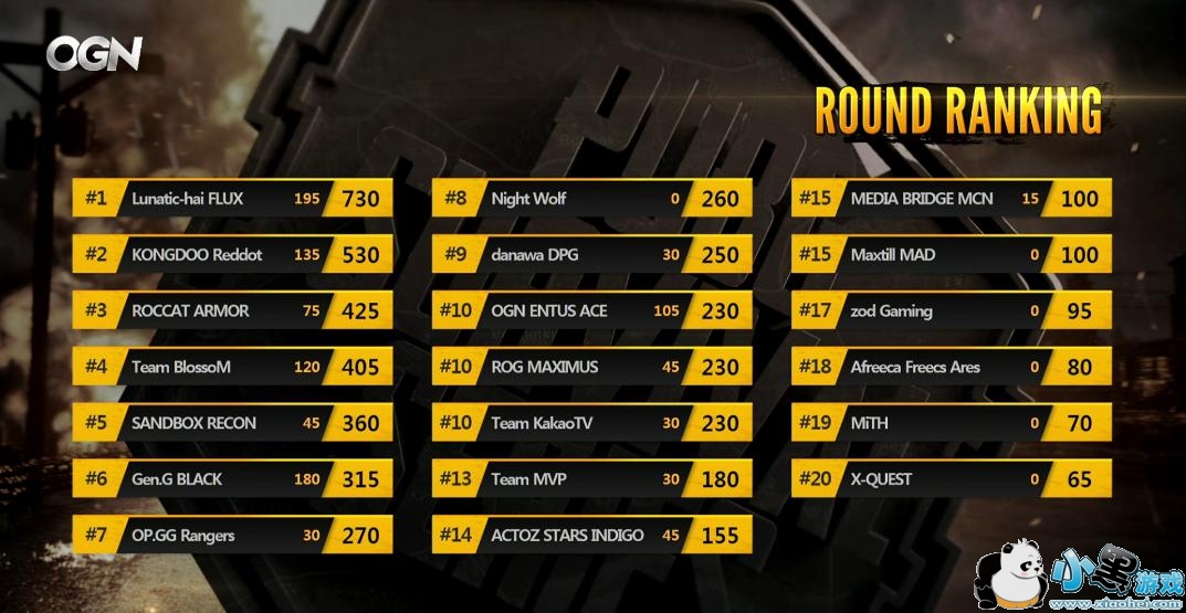 绝地求生PSSB组小组赛赛况 中国队XQ三跳P城 两度开局灭队 绝地求生PSSB组小组赛赛况 中国队XQ三跳P城 两度开局灭队