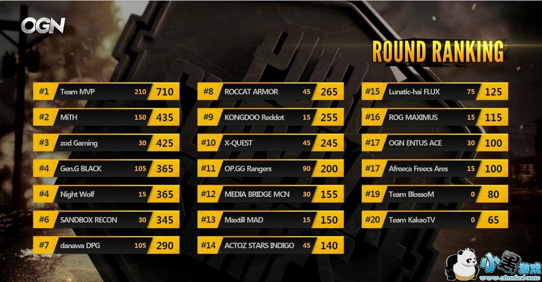 绝地求生PSSB组小组赛赛况 中国队XQ三跳P城 两度开局灭队 绝地求生PSSB组小组赛赛况 中国队XQ三跳P城 两度开局灭队