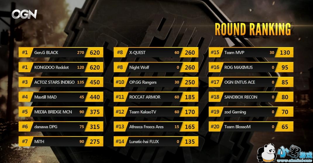 绝地求生PSSB组小组赛赛况 中国队XQ三跳P城 两度开局灭队 绝地求生PSSB组小组赛赛况 中国队XQ三跳P城 两度开局灭队