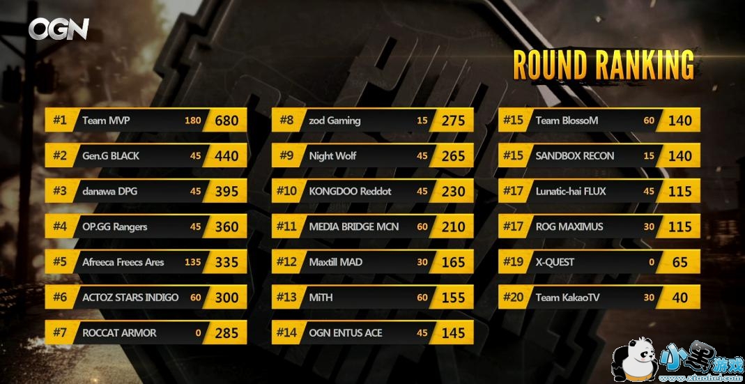 绝地求生PSSB组小组赛赛况 中国队XQ三跳P城 两度开局灭队 绝地求生PSSB组小组赛赛况 中国队XQ三跳P城 两度开局灭队