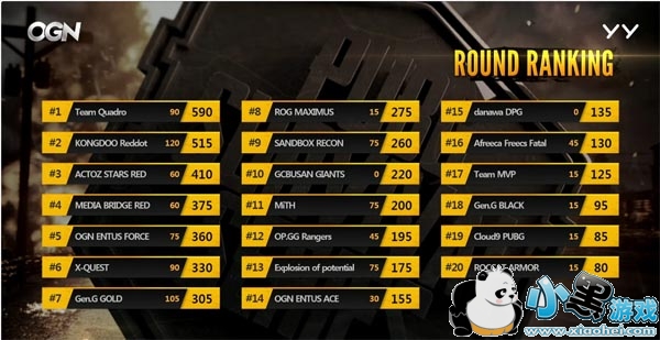 PSS Day5:KDR稳定登顶 XQ或参加将复活赛 EOP遗憾出局 PSS Day5:KDR稳定登顶 XQ或参加将复活赛 EOP遗憾出局