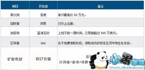 区块链游戏有哪些 看好的有点让你出乎意料 区块链游戏有哪些 看好的有点让你出乎意料