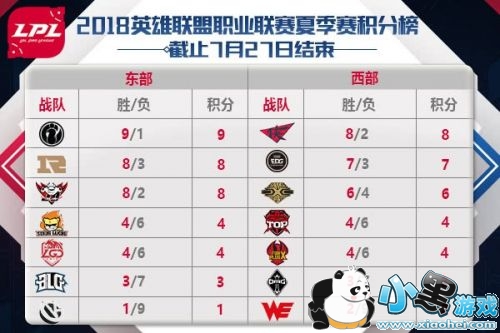 lpl2019夏季赛7月28日赛程:BLGvsOMG、LGDvsRW、IGvsEDG lpl2019夏季赛7月28日赛程:BLGvsOMG、LGDvsRW、IGvsEDG