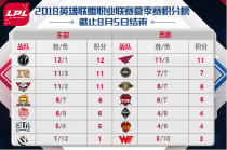 2019LPL�ļ���8��6�����̣�TOP vs WE FPX vs OMG