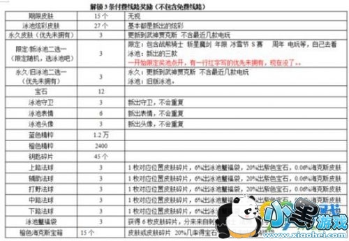 LOLӾɶԱ佱ʲô LOLӾɶԱ佱һ