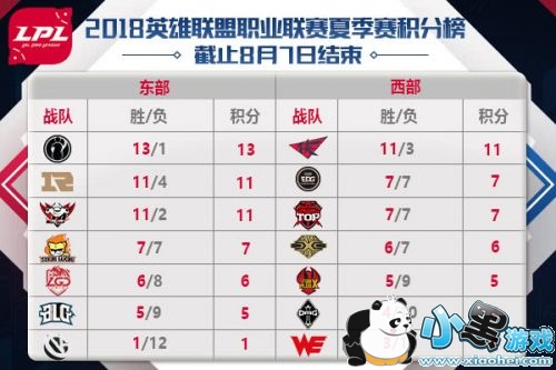 lpl2019夏季赛8月8日赛程:EDGvsTOP、WEvsOMG lpl2019夏季赛8月8日赛程:EDGvsTOP、WEvsOMG