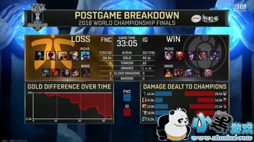 lols8�ܾ���IGvsFNC�ڶ���������Ƶ��IG��Ӯһ��2:0