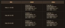 DNF11��15���ŶӸ���������ͼ���ű��Ķ�������ϸ���ܹ���