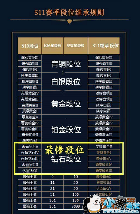 王者荣耀S11赛季段位继承规则 最惨钻石直接掉段