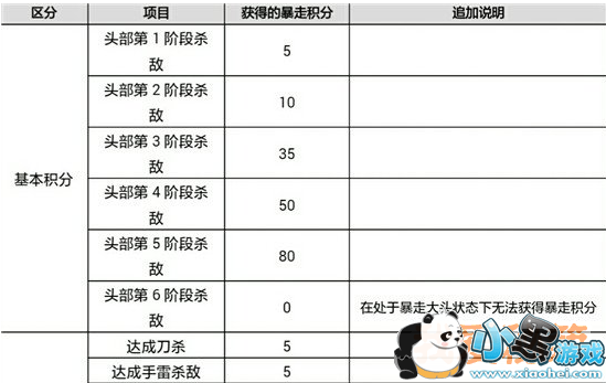 CF暴走大头模式和巨兽对决模式3月28日-4月25日开启