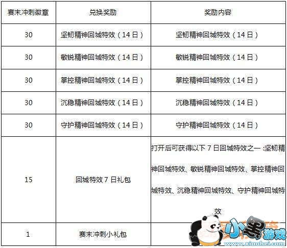王者荣耀4月10日赛末冲刺徽章获取方式及兑换奖励一览