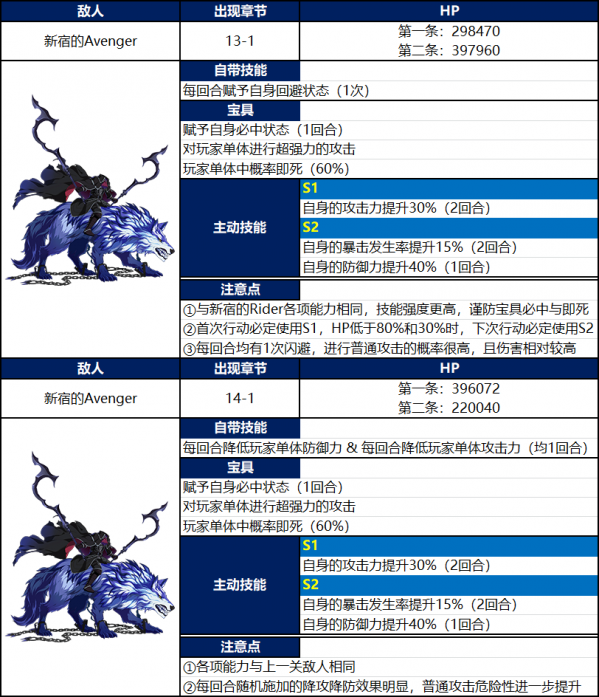 FGO������ô�� ����BOSS�򷨹���