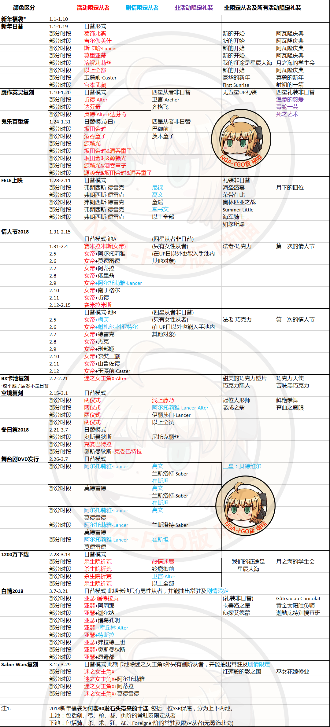 FGO2019��������˳�� FGO2019��������ʱ���