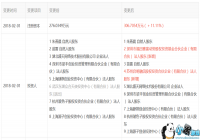 ͬ����Ϸ�ѻ�����Ͷ�ʻ���������Ͷ��Ͷ��