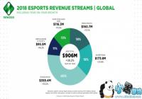 Newzoo��2019��ȫ��羺���ý�������9����Ԫ