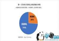 App Growing���棺2�·�������ҵ�������Ʒ���