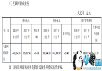 ���Ĵ�ý2017����ϷӪ��39.5�� �������ķ���������ˮ2��