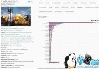 ������������Steam������3300�� ��������ռ40.49%