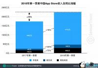 Q1�й�App Store����������������ȫ��ھ�λ��