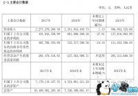 ��Ͷ�ع�2017����Ӫ��22.73��Ԫ ��Ϸҵ��Ӫ��4.36��Ԫ