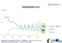 ��������ݣ��������˸�DAU��400�� �����û�ռ63%