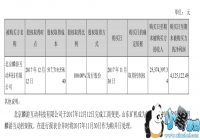 ���λ���2017�괴��2537.33��Ԫ ��������412.51��Ԫ