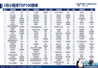 3�°�����С����TOP100�񵥣�С��Ϸռ��33%