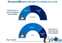 ��ȥ12������ϷҵͶ�ʲ����ܶ��220����Ԫ ��Ѷռ��ͷ