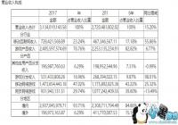 ��Ӣ����2017��Ӫ��31.34�� ��ȫ���漣���ۼ���ˮ��75��